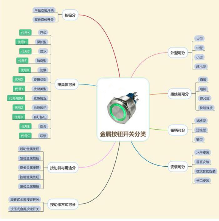 金屬按鍵開關(guān)分類介紹